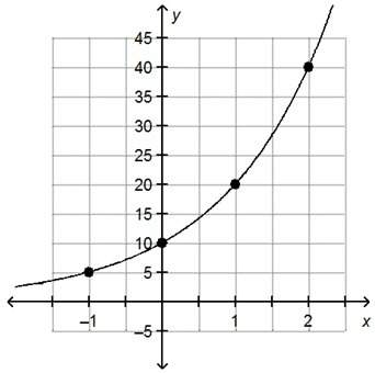 Will pick ! the graph represents the function f(x) = 10(2)x.(image below)how would the graph change