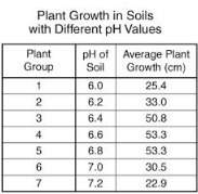 3.) a scientist is testing the efficiency of various ph levels by measuring average growth rate. she