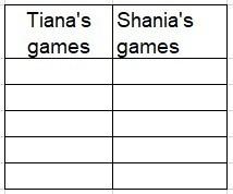 Tiana and shania love to play video games. when they first became friends, tiana had 5 games and sha