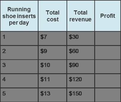 Using this table, calculate the profit at each level of running shoe inserts production. pair 1: $