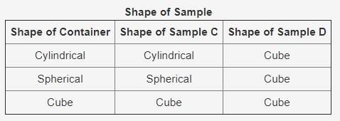 Will mark brainliest! the table below shows the shapes of two samples, c and d, when placed in thre