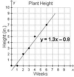 The graph below compares plant height to the age of the plant, in weeks. based on the graph, which