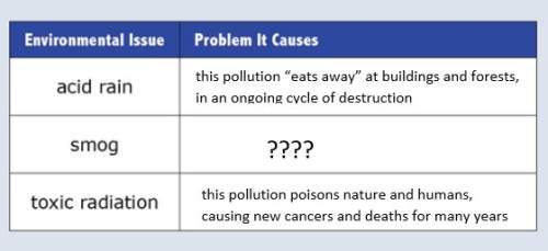 Complete the chart. the environmental issue of smog can cause when trees are removed to make land