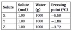 Chemistry! ! ! 1. the table below (attached) shows the freezing points of solutions of three non