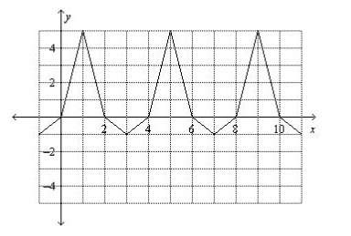 Find the amplitude and the equation of the midline of the periodic function. a. 2; y=4 b. 3; y = 2