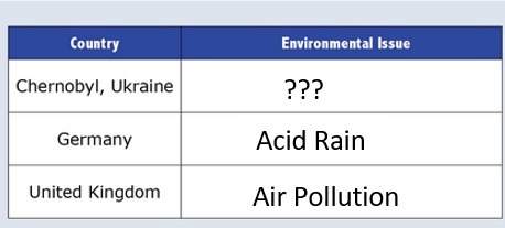 10pts+brainliest if you get it rightwhich environmental issue would complete this chart for chernoby