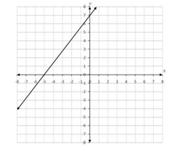 Use the following graph to answer questions 1-3. 1. what is the slope of the line? 2. what is the y