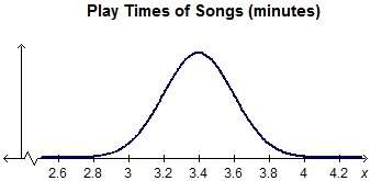 The graph represents the distribution of the lengths of play times, in minutes, for songs played by