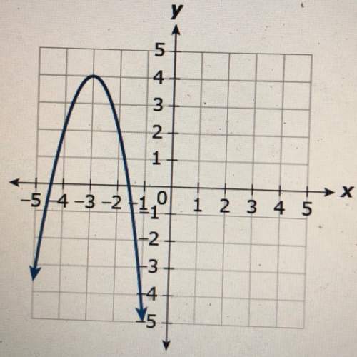 Which quadratic function is shown in the graph?