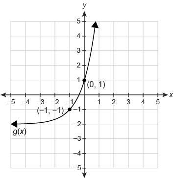 Asap! i'll give brainliest! the graph of g(x) is a transformation of the graph of f(x)=3^x. what i