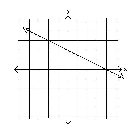 20 points 20 if right 2. using the graph provided, write the equation of the line in slope-intercep