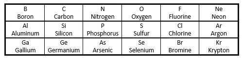 Which of the following elements has properties similar to n? b o p si