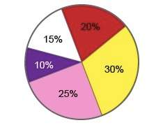 The circle graph below shows the colors of flowers in a garden based on this graph, which two colors