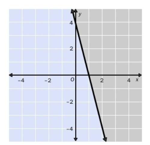 Write the linear inequality shown in the graph. the gray area represents the shaded region. 4x+y&lt;