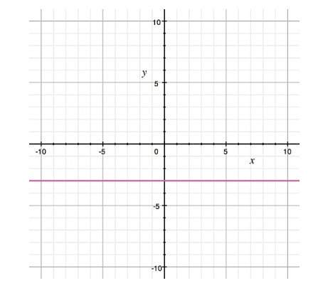 Will give brainliestt which equation represents a line that is perpendicular to the line graphed? a