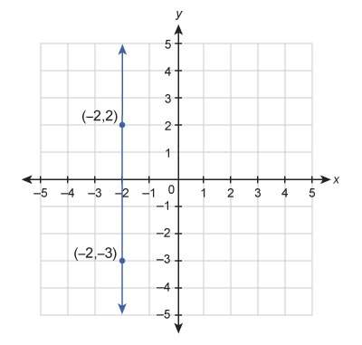What is the equation of the line shown in this graph? &nbsp; enter your answer in the box.