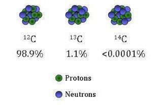 Illustrated here are three different of carbon. they vary by the number of a) ions; neutrons b)