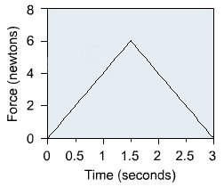 What is the value of the impulse obtained from the graph? a. 3 kilogram meters/second b. 8 kilogram