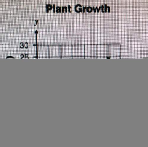 Javier made a scatterplot to show the data he collected on the growth of a plant. which equation be