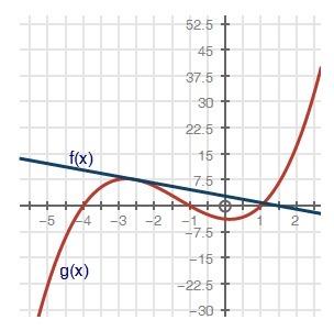 Agraph of 2 functions is shown below. graph of function f of x equals negative 2 multiplied by x plu