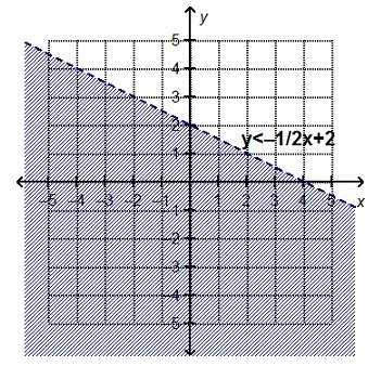 Which point is a solution to the linear inequality y &lt; -1/2x + 2? (2, 3) (2, 1) (3, –2) (–1, 3)