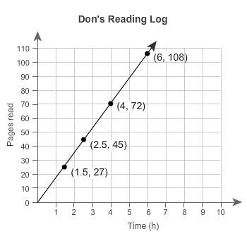 will give branilistdon and jacob want to know who reads more pages per hour. don keeps tra