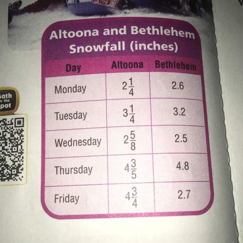 In one week, altoona, pa, and bethlehem, pa, received snowfall every day, monday through friday. on