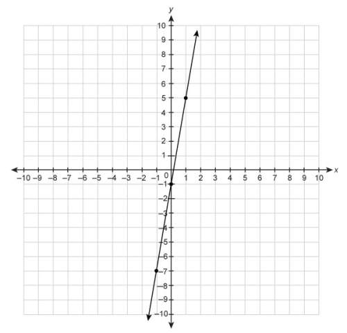 What is the slope of the line on the graph? enter your answer in the box.