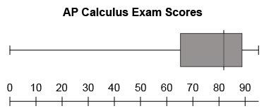 The ap calculus exam scores were released in july. the secondary math specialist prepared the box pl