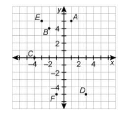 // 40 points in the coordinate plane shown, how far apart are points e and d? explain how you can