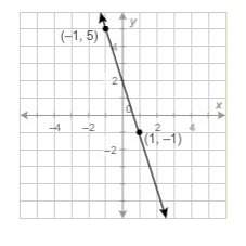 What is the equation of this line in slope-intercept form? y=−3x+2 y=−1/3x+2 y = 3x + 2 y=3x−2