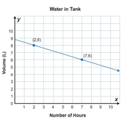 Which is a correct interpretation of the slope of the line in this graph? a) the volume of water i