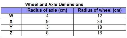 The table shows dimensions of four wheel and axles. which shows the order of mechanical advantage f