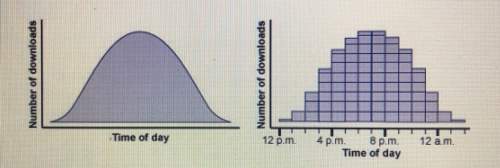 The histogram below shows the number of downloads of a song over time. approximately how many downl