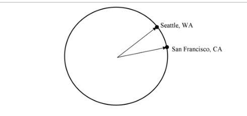 Seattle, wa and san francisco, ca lie on the same longitudinal line. san francisco is at 38° latitud