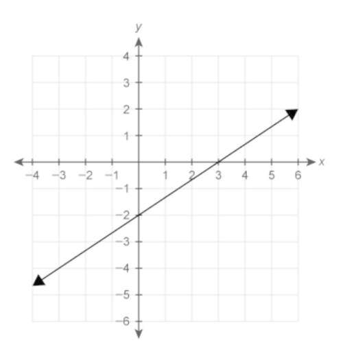 What function equation is represented by the graph? remember to answer correctly and only if you k