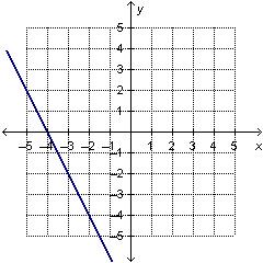 Me! 44 points and will mark brainliestttt the graphed line shown below is y=-2x-8 which equation, w