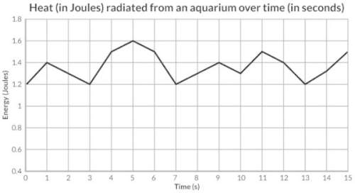 Amarine biologist measured the amount of heat radiated from an aquarium over the course of an experi