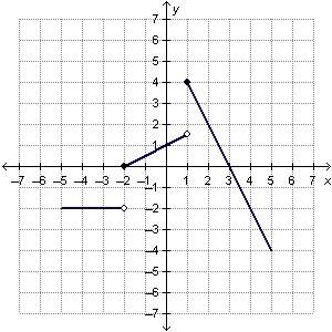 Need asap a piecewise function g(x) is represented by the graph. which functions represent a piece
