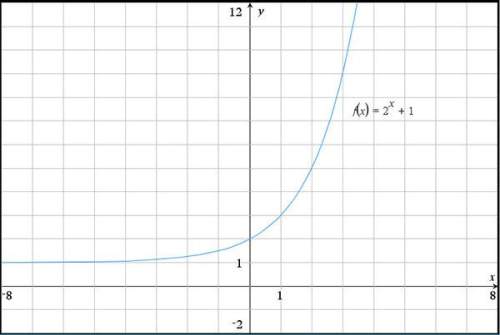 And fast i need this done asap the graph of f(x) = 2^x + 1 is shown below. explain how to find the a