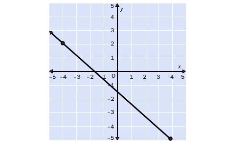 Write the slope-intercept form of the equation for the line. a. y=-8/7x-3/2 b. y=-3/2x+7/8 c. y=-7/8