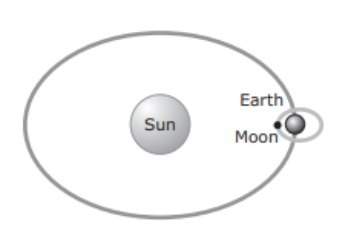 Plz will mark! the diagram shows the positions of the sun, moon and earth during spring tides, whe