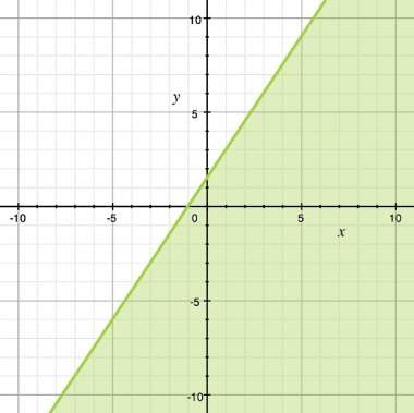 The linear inequality y ≤ 3/2x + 3/2 is graphed. determine a solution for the inequality. a) (0, 2)
