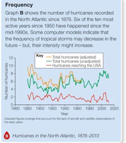 What is the orange line on the graph and why is it important? describe the pattern of hurricanes re