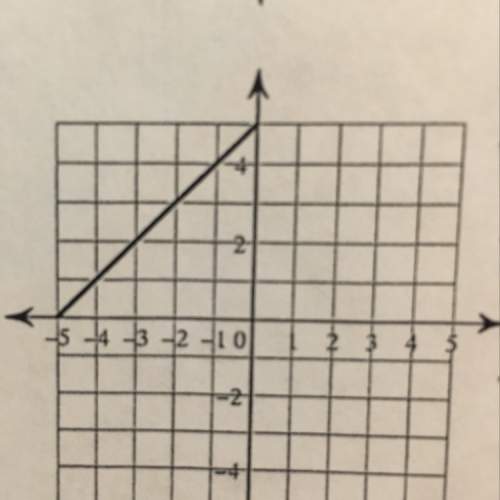 What is the slope intercept in equation form of the graph?