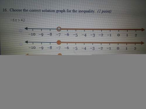 Find the correct solution graph for inequality?