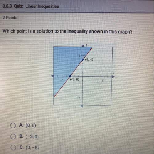 Which point is a solution to the inequality shown in this graph