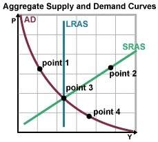 What does it signify if point 1 shifts down and to the right? a. the price level and the real gdp a