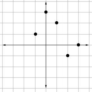 The graph of the function b is shown below. if b(x) = -1, then what is x?
