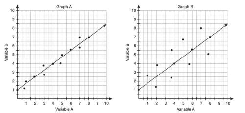 Look at the line in graph a and b. determine which line is a better fit for the data in its graph an
